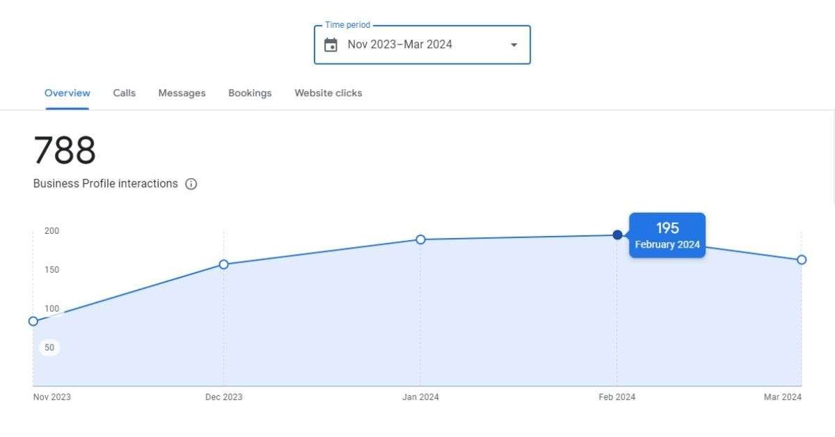 The image shows Google My Business Profile business profile interactions results of Dogas Security Services Company in Brampton.