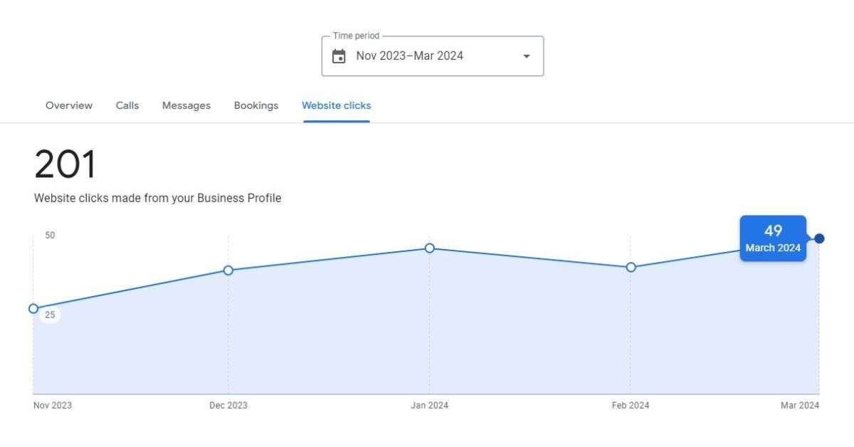 The image shows the Google My Business Profile website click results of Dogas Security Services Company in Brampton.