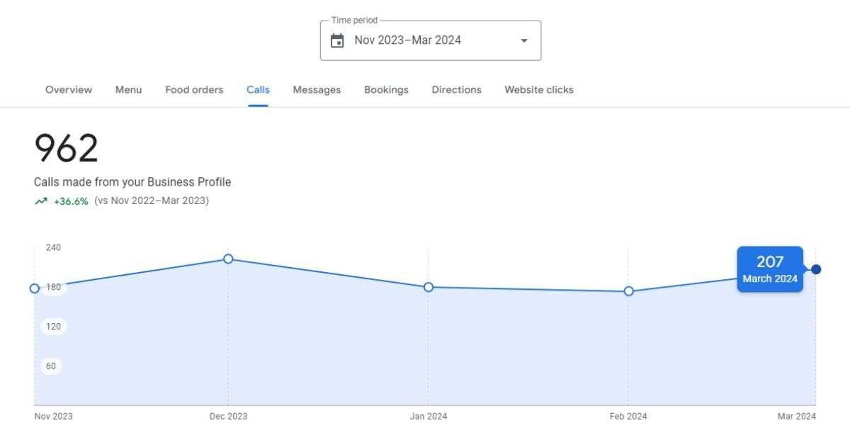 The image shows Google My Business Profile Call results of Spicey Chef Stratford Indian restaurant in PEI.