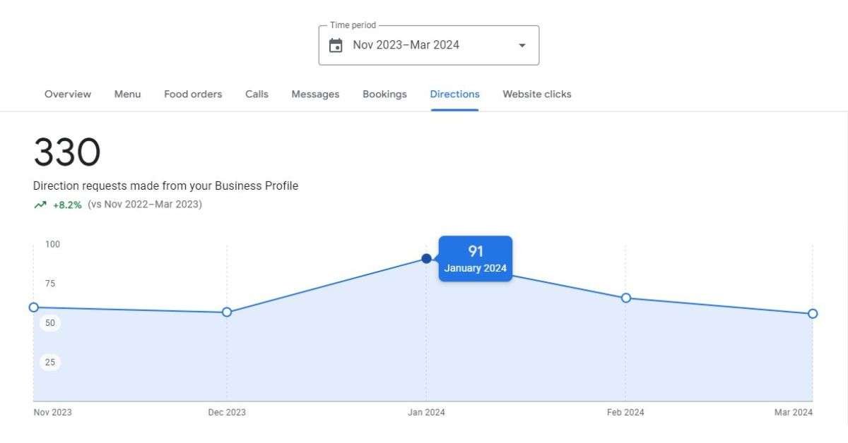 The image shows Google My Business Profile direction request results of Spicey Chef Stratford Indian restaurant in PEI.