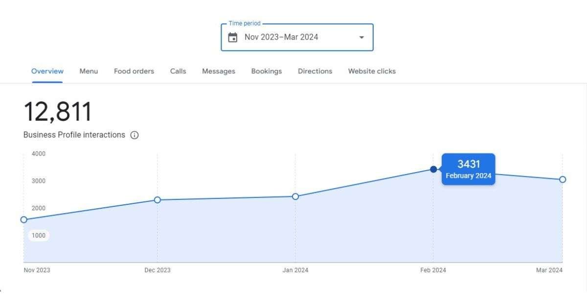 just veggie google business profile business interactions result