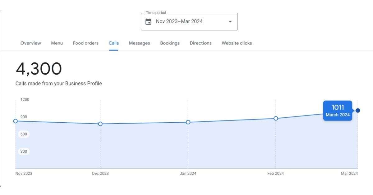 just veggie google my business profile calls result