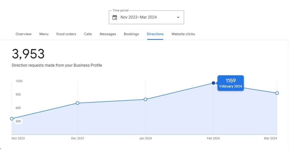 just veggie google my business profile direction request result